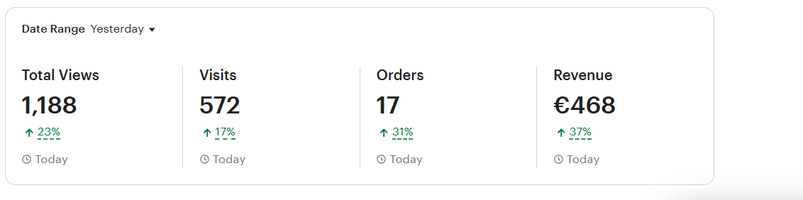 Etsy seller dashboard showing 17 orders in one day with €468 revenue and 31% week-on-week growth